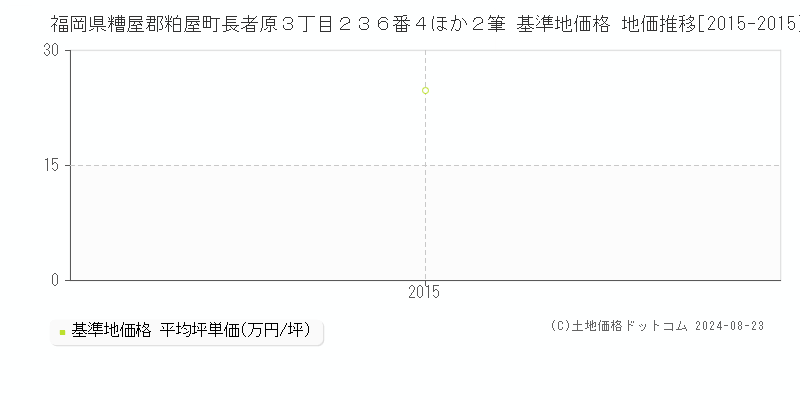 福岡県糟屋郡粕屋町長者原３丁目２３６番４ほか２筆 基準地価 地価推移[2015-2015]