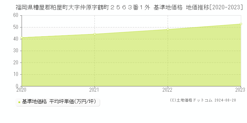 福岡県糟屋郡粕屋町大字仲原字鶴町２５６３番１外 基準地価格 地価推移[2020-2023]