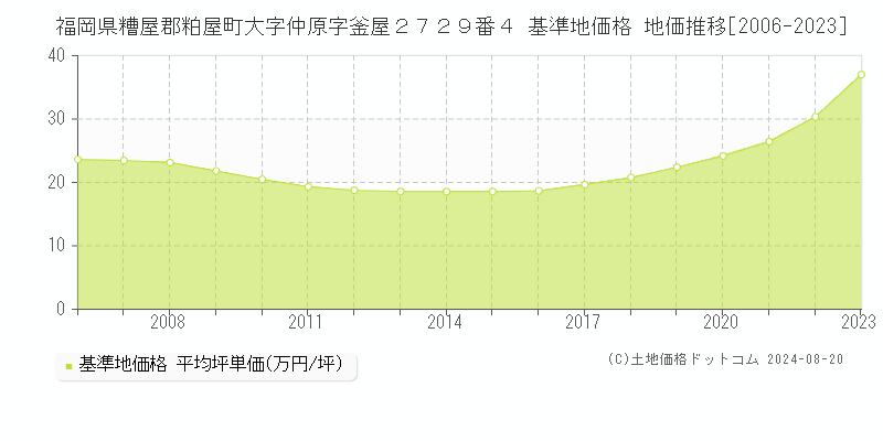 福岡県糟屋郡粕屋町大字仲原字釜屋２７２９番４ 基準地価格 地価推移[2006-2023]