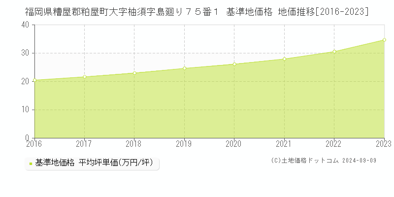 福岡県糟屋郡粕屋町大字柚須字島廻り７５番１ 基準地価格 地価推移[2016-2023]