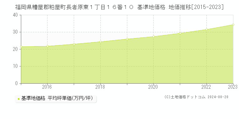 福岡県糟屋郡粕屋町長者原東１丁目１６番１０ 基準地価格 地価推移[2015-2023]