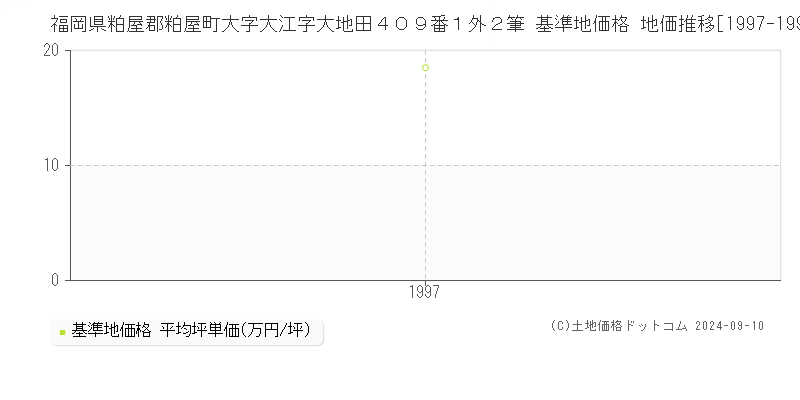 福岡県粕屋郡粕屋町大字大江字大地田４０９番１外２筆 基準地価格 地価推移[1997-1997]