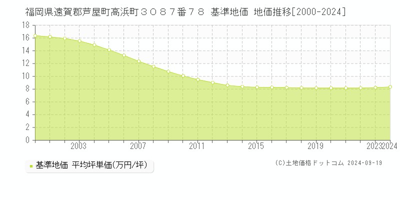 福岡県遠賀郡芦屋町高浜町３０８７番７８ 基準地価 地価推移[2000-2024]