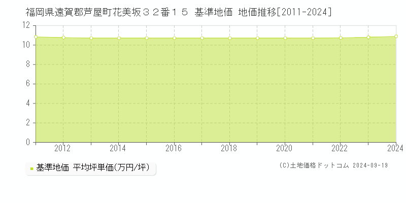 福岡県遠賀郡芦屋町花美坂３２番１５ 基準地価 地価推移[2011-2024]