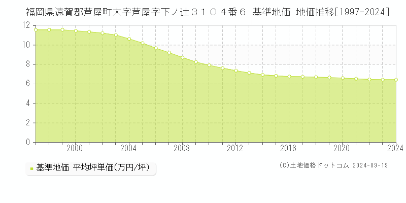 福岡県遠賀郡芦屋町大字芦屋字下ノ辻３１０４番６ 基準地価 地価推移[1997-2024]