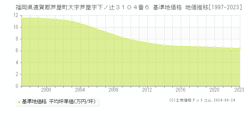 福岡県遠賀郡芦屋町大字芦屋字下ノ辻３１０４番６ 基準地価格 地価推移[1997-2023]