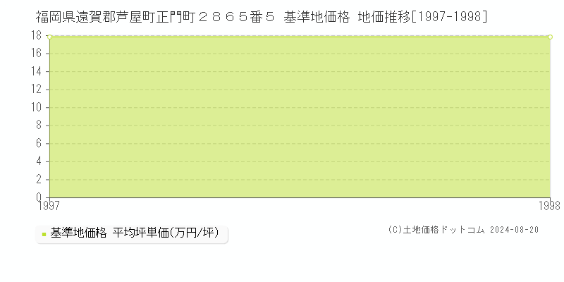 福岡県遠賀郡芦屋町正門町２８６５番５ 基準地価 地価推移[1997-1998]