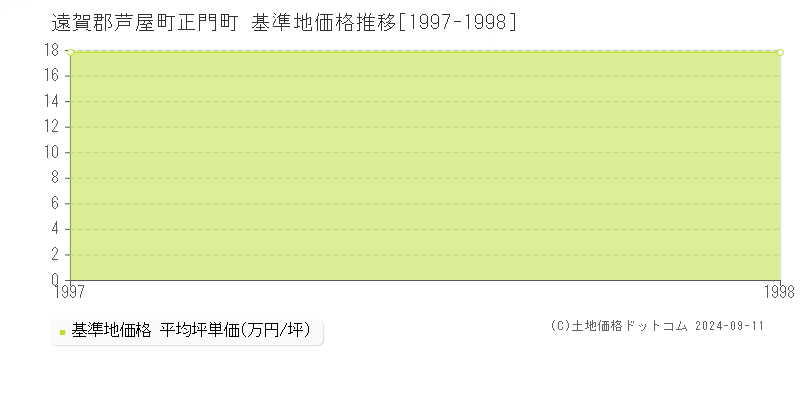 正門町(遠賀郡芦屋町)の基準地価格推移グラフ(坪単価)[1997-1998年]