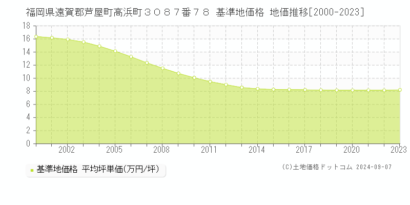 福岡県遠賀郡芦屋町高浜町３０８７番７８ 基準地価格 地価推移[2000-2023]