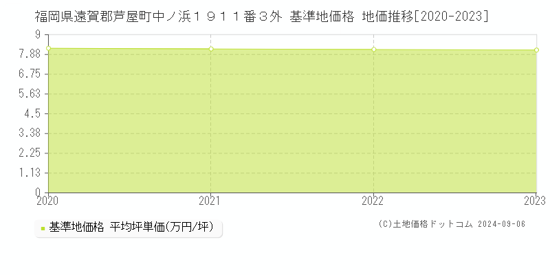 福岡県遠賀郡芦屋町中ノ浜１９１１番３外 基準地価格 地価推移[2020-2023]