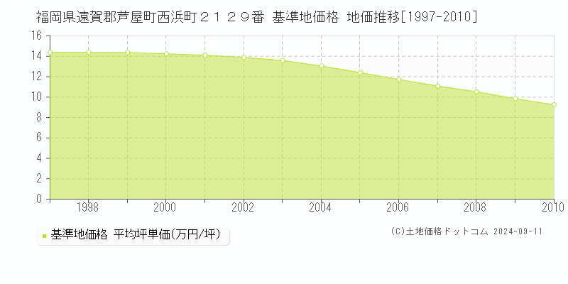 福岡県遠賀郡芦屋町西浜町２１２９番 基準地価格 地価推移[1997-2010]