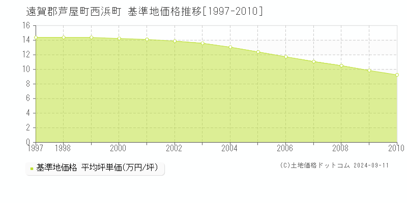 西浜町(遠賀郡芦屋町)の基準地価推移グラフ(坪単価)[1997-2010年]