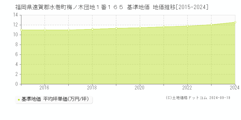 福岡県遠賀郡水巻町梅ノ木団地１番１６５ 基準地価 地価推移[2015-2024]