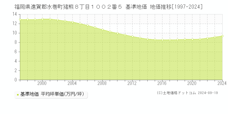 福岡県遠賀郡水巻町猪熊８丁目１００２番５ 基準地価 地価推移[1997-2024]