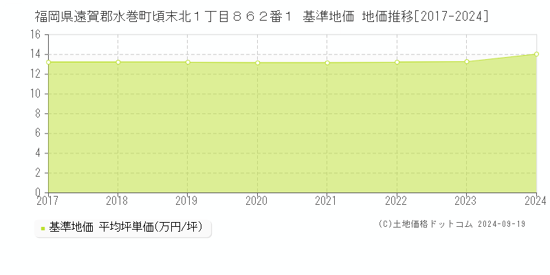 福岡県遠賀郡水巻町頃末北１丁目８６２番１ 基準地価 地価推移[2017-2024]