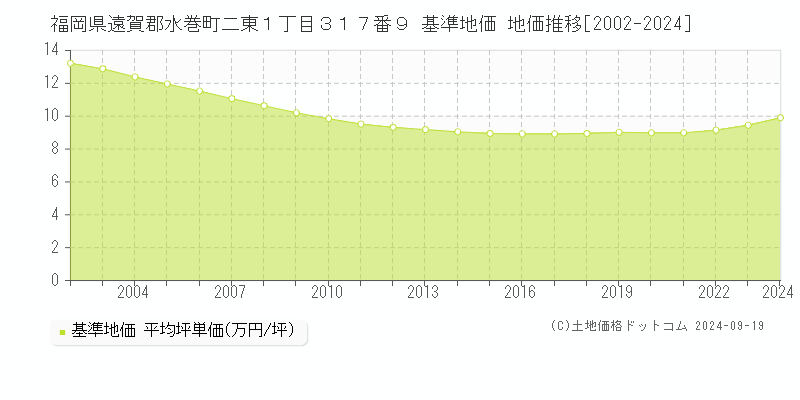 福岡県遠賀郡水巻町二東１丁目３１７番９ 基準地価 地価推移[2002-2024]