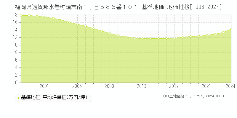 福岡県遠賀郡水巻町頃末南１丁目５８５番１０１ 基準地価 地価推移[1998-2024]