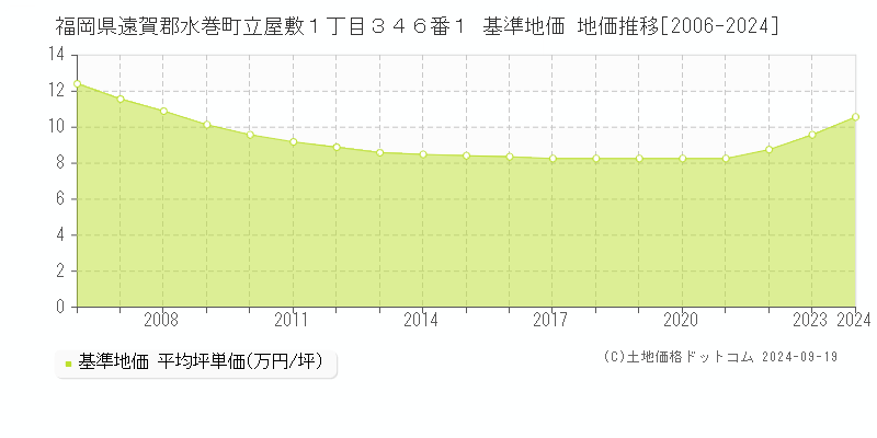 福岡県遠賀郡水巻町立屋敷１丁目３４６番１ 基準地価 地価推移[2006-2024]