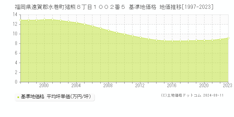 福岡県遠賀郡水巻町猪熊８丁目１００２番５ 基準地価格 地価推移[1997-2023]