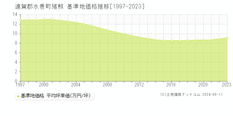 猪熊(遠賀郡水巻町)の基準地価格推移グラフ(坪単価)[1997-2023年]