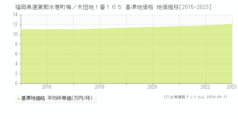 福岡県遠賀郡水巻町梅ノ木団地１番１６５ 基準地価 地価推移[2015-2024]