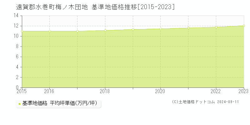 梅ノ木団地(遠賀郡水巻町)の基準地価格推移グラフ(坪単価)[2015-2023年]