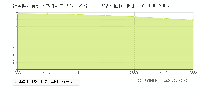 福岡県遠賀郡水巻町鯉口２５６８番９２ 基準地価 地価推移[1999-2005]