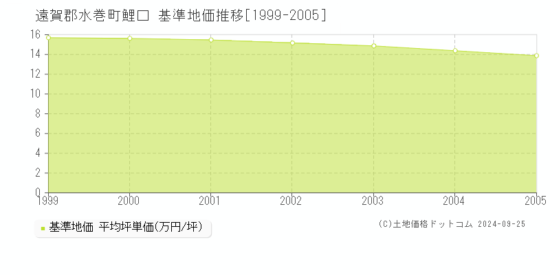 鯉口(遠賀郡水巻町)の基準地価推移グラフ(坪単価)[1999-2005年]