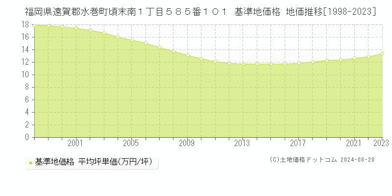 福岡県遠賀郡水巻町頃末南１丁目５８５番１０１ 基準地価 地価推移[1998-2024]