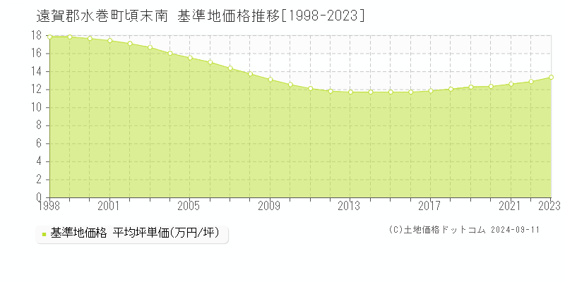 頃末南(遠賀郡水巻町)の基準地価格推移グラフ(坪単価)[1998-2023年]