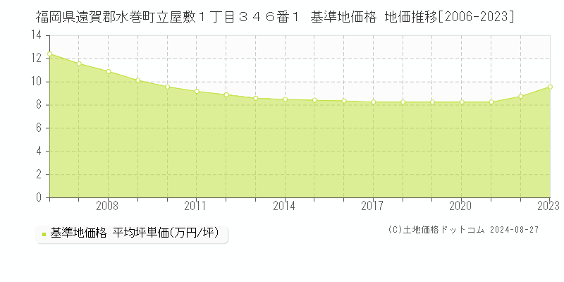 福岡県遠賀郡水巻町立屋敷１丁目３４６番１ 基準地価格 地価推移[2006-2023]