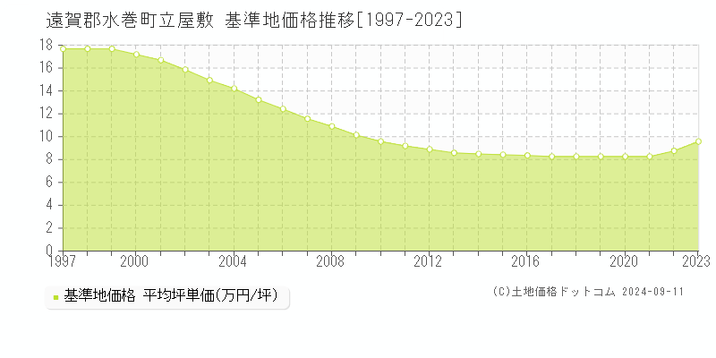 立屋敷(遠賀郡水巻町)の基準地価格推移グラフ(坪単価)[1997-2023年]