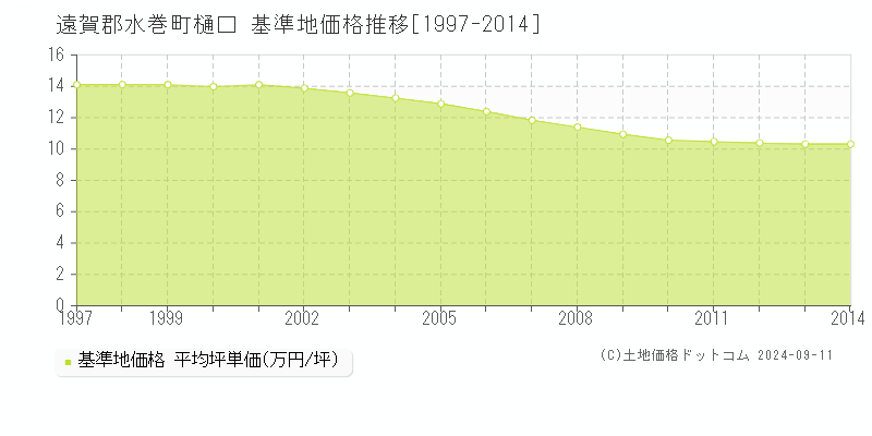 樋口(遠賀郡水巻町)の基準地価格推移グラフ(坪単価)[1997-2014年]