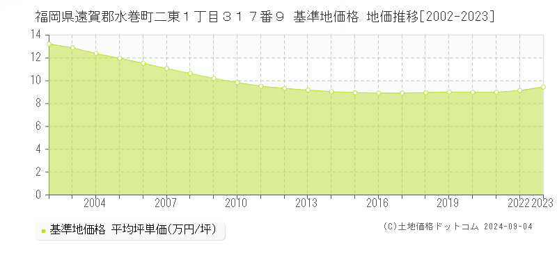 福岡県遠賀郡水巻町二東１丁目３１７番９ 基準地価格 地価推移[2002-2023]