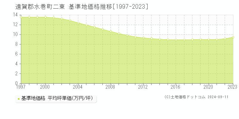 二東(遠賀郡水巻町)の基準地価格推移グラフ(坪単価)[1997-2023年]