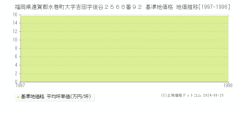 福岡県遠賀郡水巻町大字吉田字後谷２５６８番９２ 基準地価格 地価推移[1997-1998]