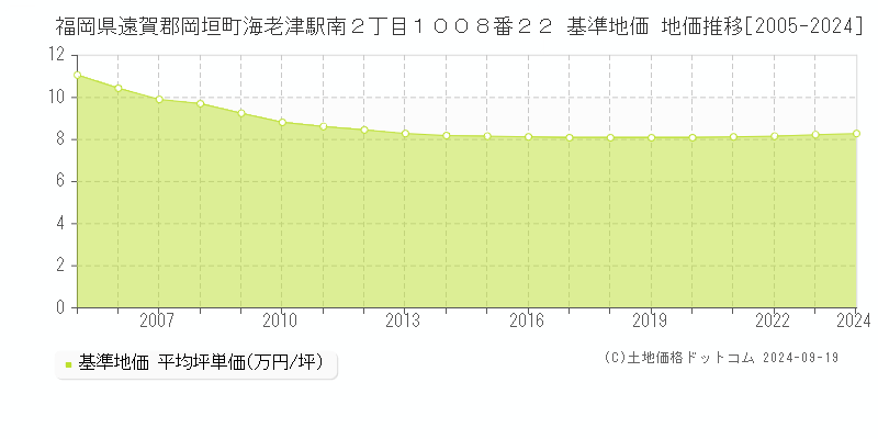 福岡県遠賀郡岡垣町海老津駅南２丁目１００８番２２ 基準地価 地価推移[2005-2024]