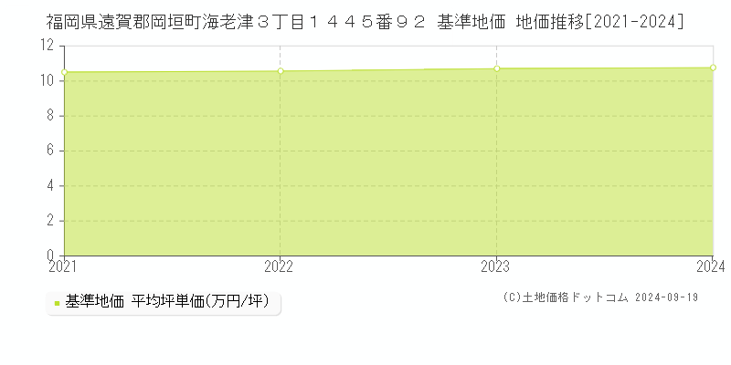 福岡県遠賀郡岡垣町海老津３丁目１４４５番９２ 基準地価 地価推移[2021-2024]