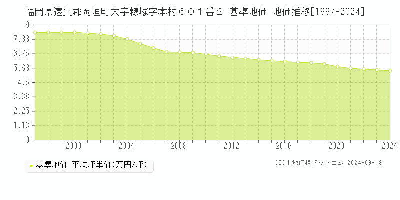 福岡県遠賀郡岡垣町大字糠塚字本村６０１番２ 基準地価 地価推移[1997-2024]