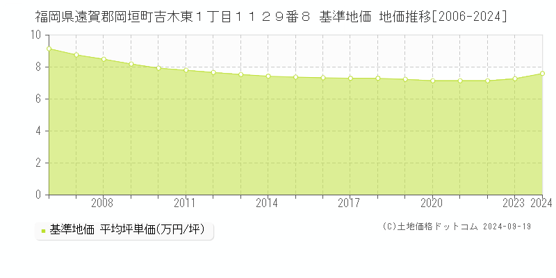 福岡県遠賀郡岡垣町吉木東１丁目１１２９番８ 基準地価 地価推移[2006-2024]