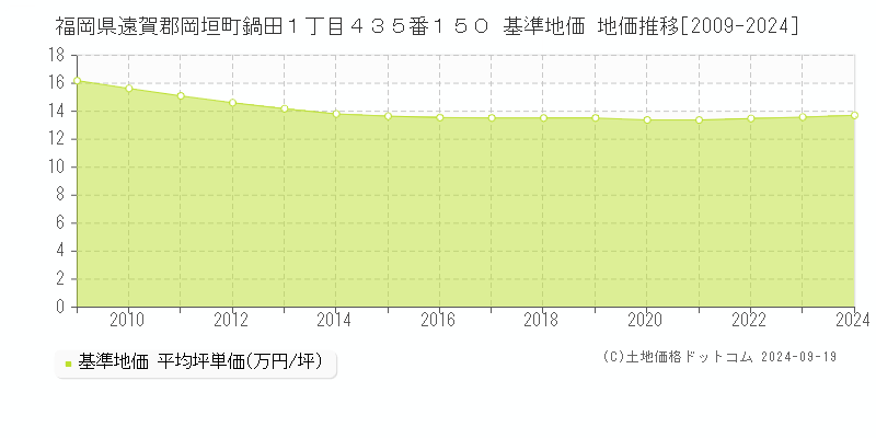 福岡県遠賀郡岡垣町鍋田１丁目４３５番１５０ 基準地価 地価推移[2009-2024]