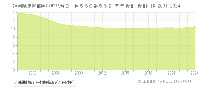 福岡県遠賀郡岡垣町旭台２丁目５６０番５６９ 基準地価 地価推移[2001-2024]