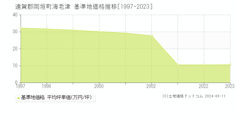 海老津(遠賀郡岡垣町)の基準地価格推移グラフ(坪単価)[1997-2023年]