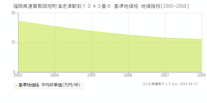 福岡県遠賀郡岡垣町海老津駅前１２４３番６ 基準地価格 地価推移[2003-2008]