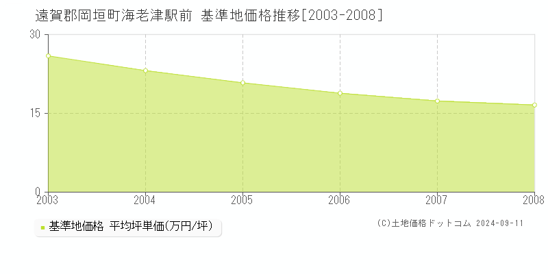 海老津駅前(遠賀郡岡垣町)の基準地価格推移グラフ(坪単価)[2003-2008年]