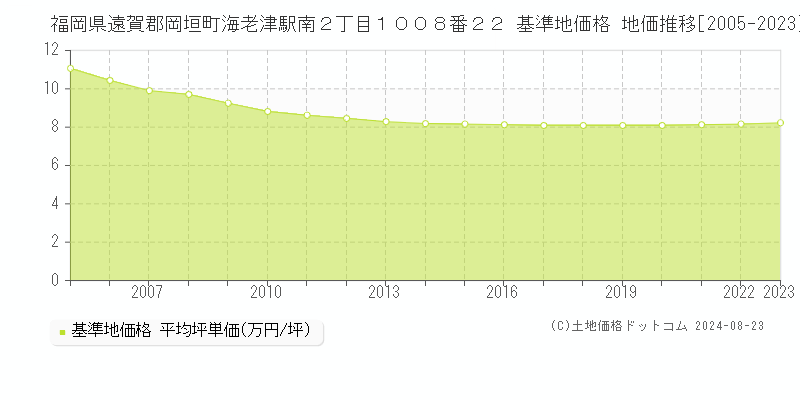 福岡県遠賀郡岡垣町海老津駅南２丁目１００８番２２ 基準地価 地価推移[2005-2024]