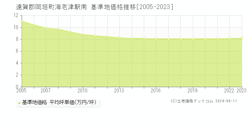 海老津駅南(遠賀郡岡垣町)の基準地価推移グラフ(坪単価)[2005-2024年]