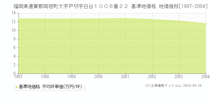 福岡県遠賀郡岡垣町大字戸切字白谷１００８番２２ 基準地価格 地価推移[1997-2004]