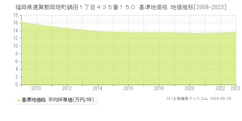 福岡県遠賀郡岡垣町鍋田１丁目４３５番１５０ 基準地価格 地価推移[2009-2023]