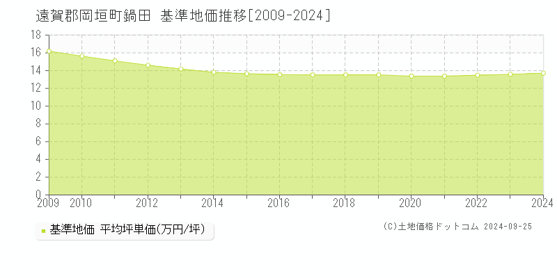 鍋田(遠賀郡岡垣町)の基準地価格推移グラフ(坪単価)[2009-2023年]